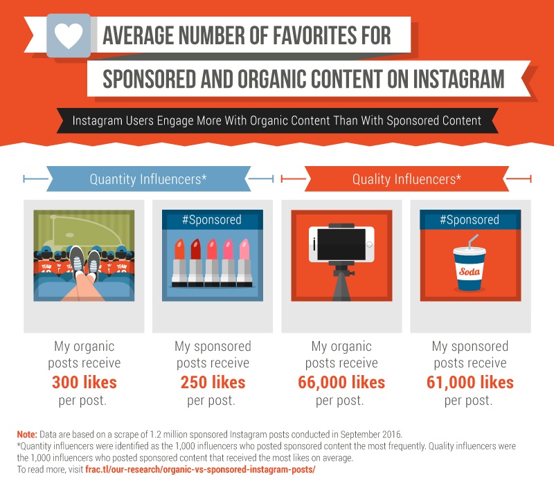 Instagram users engage more with organic content than with sponsored content.
