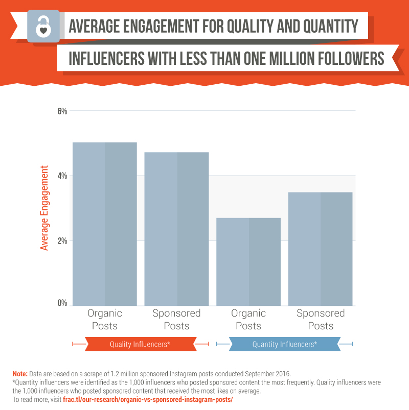 For quality influencers, both organic and sponsored post received close to five percent engagement. For quantity influencers, sponsored post received an average of 3.5 percent engagement, whereas organic content received 2.8 percent engagement.